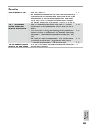 Page 111
111
For your reference

Recording
Recording does not start.Is the unit’s power on?•P 22
Has the battery reached the end of its service life? The battery may have reached the end of its service life. Although the service life will differ depending on how the battery has been used, if the battery can be used only for short periods of time even after it has been fully charged, it means that it has reached the end of its service life.
•—
The P card has been 
inserted properly, but recording is not...