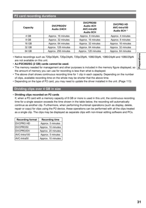 Page 31
1
Preparations

CapacityDVCPRO/DV
Audio /CHDVCPRO50 Audio CH
AVC-Intra50 Audio CH
DVCPRO HDAVC-Intra100Audio CH *
4 GBApprox. 16 minutesApprox. 8 minutesApprox. 4 minutes
8 GBApprox. 32 minutesApprox. 16 minutesApprox. 8 minutes
16 GBApprox. 64 minutesApprox. 32 minutesApprox. 16 minutes
32 GBApprox. 128 minutesApprox. 64 minutesApprox. 32 minutes
64 GBApprox. 256 minutesApprox. 128 minutesApprox. 64 minutes
*  Native recordings such as 720p/30pN, 720p/24pN, 720p/25pN,...