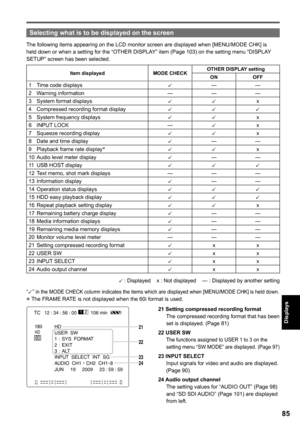 Page 85
5
Displays

Selecting what is to be displayed on the screen
The following items appearing on the LCD monitor screen are displayed when [MENU/MODE CHK] is held down or when a setting for the “OTHER DISPLAY” item (Page 103) on the setting menu “DISPLAY SETUP” screen has been selected. 
Item displayedMODE CHECKOTHER DISPLAY setting
ONOFF
1 Time code displays——
2  Warning information
———
3  System format displays
x
4  Compressed recording format display
5 System frequency displaysx
6  INPUT LOCK
—x
7...