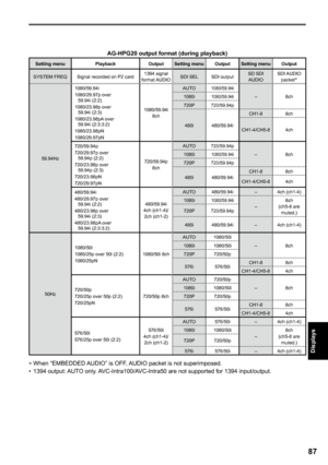 Page 87

Displays

AG-HPG0 output format (during playback)
Setting menuPlaybackOutputSetting menuOutputSetting menuOutput
SYSTEM FREQSignal recorded on P2 card1394 signal format AUDIOSDI SELSDI outputSD SDI AUDIOSDI AUDIO packet*
59.94Hz
1080/59.94i1080/29.97p over  
  59.94i (2:2)
1080/23.98p over  
  59.94i (2:3)
1080/23.98pA over  
  59.94i (2:3:3:2)
1080/23.98pN1080/29.97pN
1080/59.94i 8ch
AUTO1080/59.94i
–8ch1080i1080/59.94i
720P720/59.94p
480i480/59.94i
CH1-88ch
CH1-4/CH5-84ch...