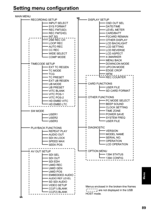 Page 89

Menu

Setting menu configuration
RECORDING SETUPINPUT SELECTSYS FORMATREC FMT(SD)REC FMT(HD)INT SG25M REC CHLOOP RECAUTO REC
WIDE SELECTCC REC
COMP MODE
DISPLAY SETUPOSD OUT SELDATE/TIME
CARD FUNCTIONS
USER FILESD CARD FORMAT
LEVEL METERCARD/BATTP2CARD REMAINOTHER DISPLAYLCD BACKLIGHT
OTHER FUNCTIONSPC MODE SELECTBEEP SOUNDCLOCK SETTINGTIME ZONEPOWER SAVE
DIAGNOSTICVERSIONMODEL NAME
OPTION MENU1394 STATUS1394 CONFIG
SERIAL NO.OPERATIONLCD OPERATION
SYSTEM FREQUSER FILE
LCD SETTINGLCD...
