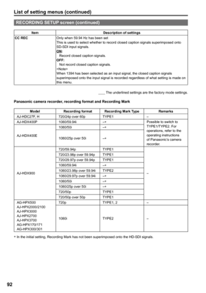 Page 92
List of setting menus (continued)

RECORDING SETUP screen (continued)
ItemDescription of settings
CC RECOnly when 59.94 Hz has been setThis is used to select whether to record closed caption signals superimposed onto  SD-SDI input signals.ON:Record closed caption signals.OFF:Not record closed caption signals.When 1394 has been selected as an input signal, the closed caption signals superimposed onto the input signal is recorded regardless of what setting is made on this menu.
        The...