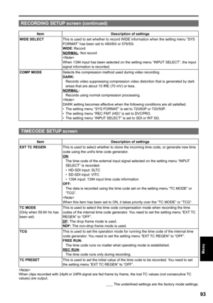 Page 93
        The underlined settings are the factory mode settings.

Menu
RECORDING SETUP screen (continued)
ItemDescription of settings
WIDE SELECTThis is used to set whether to record WIDE information when the setting menu “SYS FORMAT” has been set to 480/60i or 576/50i.WIDE: RecordNORMAL: Not recordWhen 1394 input has been selected on the setting menu “INPUT SELECT”, the input signal information is recorded.
COMP MODESelects the compression method used during video recording.DARK:Records video...