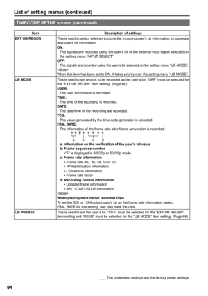 Page 94
List of setting menus (continued)
        The underlined settings are the factory mode settings.

TIMECODE SETUP screen (continued)
ItemDescription of settings
EXT UB REGENThis is used to select whether to clone the incoming user's bit information, or generate new user's bit information.ON:
 
The signals are recorded using the user’s bit of the external input signal selected on 
the setting menu “INPUT SELECT”.OFF:The signals are recorded using the user’s bit selected on the setting...
