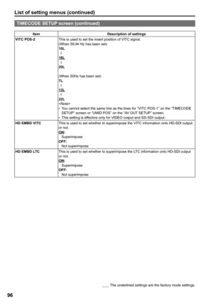 Page 96
List of setting menus (continued)
        The underlined settings are the factory mode settings.
6
TIMECODE SETUP screen (continued)
ItemDescription of settings
VITC POS-
This is used to set the insert position of VITC signal.(When 59.94 Hz has been set)10L  I
1L
  I
0L
(When 50Hz has been set)
L
  I
1L
  I
L
You cannot select the same line as the lines for “VITC POS-1” on the “TIMECODE SETUP” screen or “UMID POS” on the “AV OUT SETUP” screen.This setting is...