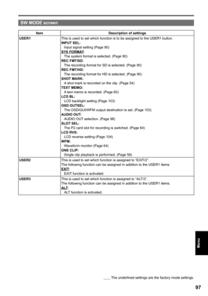 Page 97
        The underlined settings are the factory mode settings.

Menu
SW MODE screen
ItemDescription of settings
USER1This is used to set which function is to be assigned to the USER1 button.INPUT SEL:Input signal setting (Page 90)SYS FORMAT:The system format is selected. (Page 90)REC FMT/SD:The recording format for SD is selected. (Page 90)REC FMT/HD:The recording format for HD is selected. (Page 90)SHOT MARK:A shot mark is recorded on the clip. (Page 54)TEXT MEMO:A text memo is recorded....