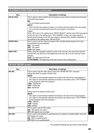 Page 99
        The underlined settings are the factory mode settings.

Menu
PLAYBACK FUNCTIONS screen (continued)
ItemDescription of settings
SDI IN LOCKThis is used to select whether the P2 playback output signal is locked (synchronized) to the SDI input signals.INT:It is not locked (synchronized).INPUT:When the SDI input signal is present, it is locked (synchronized) to the input signal.It is not locked (synchronized) when the input signal is not present.When SDI is set on the setting menu “INPUT...