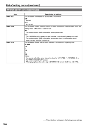 Page 100
List of setting menus (continued)
        The underlined settings are the factory mode settings.
100
AV OUT SETUP screen (continued)
ItemDescription of settings
UMID RECThis is used to set whether to record UMID information.ON:RecordOFF:Not record
UMID GENThis is used to set the creation method of UMID information to be recorded when the setting menu “UMID REC” is set to “ON”.INT:The newly created UMID information is always recorded.EXT:The UMID information superimposed onto the input signals is always...