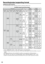 Page 86
6

Recording/output supporting format
■	Setting	the	system	frequencyThe recording/output format is selected as below by setting the setting menu.AG-HPG0 output format (EE/recording)
Setting menuRecordingOutputSetting menuOutputSetting menuOutput
SYSTEM FREQSYS FORMATREC FMT (SD)25M  REC CHREC FMT (HD)INPUT SELECT
Signal recorded on P2 card
1394 signal format AUDIOSDI SELSDISD SDI AUDIO
SDI AUDIO packet*1
59.94Hz /50Hz
1080/60i 1080/50i––
AVC100 AVC50SDI  INT SG1080i Audio 8ch...