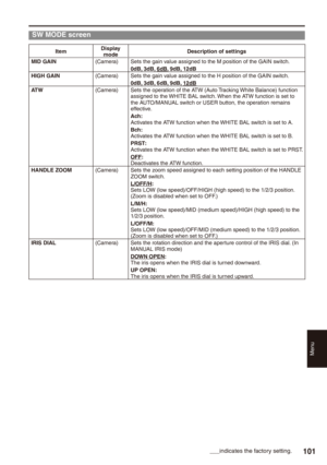 Page 101
Menu
101

SW MODE screen
ItemDisplay modeDescription of settings
MID GAIN(Camera)Sets the gain value assigned to the M position of the GAIN switch.0dB, dB, dB, 9dB, 1dBHIGH GAIN(Camera)Sets the gain value assigned to the H position of the GAIN switch.0dB, dB, dB, 9dB, 1dBATW(Camera)Sets the operation of the ATW (Auto Tracking White Balance) function assigned to the WHITE BAL switch. When the ATW function is set to the AUTO/MANUAL switch or USER button, the operation remains...