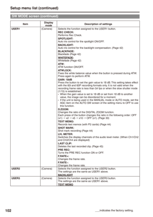 Page 102
10

ItemDisplay modeDescription of settings
USER1(Camera)Selects the function assigned to the USER1 button.REC CHECK: Performs Rec Check.SPOTLIGHT: Auto iris control for the spotlight ON/OFF.BACKLIGHT: Auto iris control for the backlight compensation. (Page 42)BLACKFADE: Blackfade (Page 42)WHITEFADE: Whitefade (Page 42)ATW: ATW function ON/OFF.ATWLOCK: Fixes the white balance value when the button is pressed during ATW. Press again to perform ATW.GAIN: 18dBPress the button to set the gain value to...