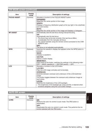 Page 103
Menu
10

ItemDisplay modeDescription of settings
FOCUS ASSIST(Camera)Allocates a function to the FOCUS ASSIST button.EXPANDED: Magnifies the center portion of the image.GRAPH: Displays a frequency distribution graph at the top right in the viewfinder and LCD monitor.BOTH: Magnifies the center portion of the image and displays a histogram.MF ASSIST(Camera)Automatically sets the last focus during manual focusing.ON: Automatically sets the last focus.The focus may not be set correctly if the last...