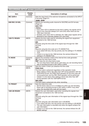 Page 105
Menu
10

ItemDisplay modeDescription of settings
MIC GAIN (Camera)Sets the input level of the external microphone connected to the INPUT 2 terminal. (Page 51)-0dB, -0dBM REC CH SEL(Camera)Selects the recording audio channel for DVCPRO and DV formats. (Page 51)CH, CHEven when 4CH is selected as this item’s setting, the signals will be input to two channels (always CH1 and CH2) when there are two 1394 input channels.Similarly, even when 4CH is selected, the 1394...