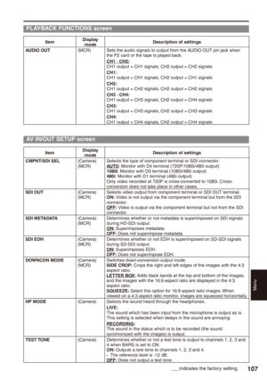 Page 107
Menu
107

PLAYBACK FUNCTIONS screen
ItemDisplay modeDescription of settings
AUDIO OUT(MCR)Sets the audio signals to output from the AUDIO OUT pin jack when the P2 card or the tape is played back.CH1 · CH: CH1 output = CH1 signals, CH2 output = CH2 signalsCH1: CH1 output = CH1 signals, CH2 output = CH1 signalsCH: CH1 output = CH2 signals, CH2 output = CH2 signalsCH · CH: CH1 output = CH3 signals, CH2 output = CH4 signalsCH:  CH1 output = CH3 signals, CH2 output = CH3...