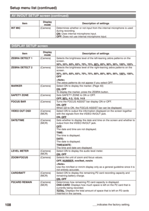 Page 108
108

ItemDisplay modeDescription of settings
INT MIC(Camera)Determines whether or not input from the internal microphone is used during recording.ON: Uses internal microphone input.OFF: Does not use internal microphone input.
DISPLAY SETUP screen
ItemDisplay modeDescription of settings
ZEBRA DETECT 1(Camera)Selects the brightness level of the left-leaning zebra patterns on the screen.0%, %, 0%, %, 70%, 7%, 80%, 8%, 90%, 9%, 100%, 10%ZEBRA DETECT...