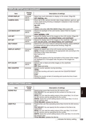 Page 109
Menu
109

ItemDisplay modeDescription of settings
OTHER DISPLAY(Camera)(MCR)Select how much information to display on the screen. (Page 93)OFF, PARTIAL, ALLCAMERA DATA(MCR)When set to ON, camera-recorder data (image stabilizer, aperture, gain value) made during shooting is displayed in playback of clips recorded in the DV format.ON, OFFAppears only when 480i REC MODE (Page 104) is set to DV.LCD BACKLIGHT(Camera)(MCR)Adjusts the backlight of the LCD monitor. Select HIGH for brighter backlight.HIGH,...