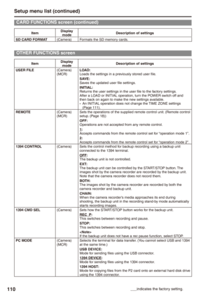 Page 110
110

ItemDisplay modeDescription of settings
SD CARD FORMAT(Camera)Formats the SD memory cards.
OTHER FUNCTIONS screen
ItemDisplay modeDescription of settings
USER FILE(Camera)(MCR)LOAD: Loads the settings in a previously stored user file.SAVE: Saves the updated user file settings.INITIAL: Returns the user settings in the user file to the factory settings.After a LOAD or INITIAL operation, turn the POWER switch off and then back on again to make the new settings available.An INITIAL operation does not...