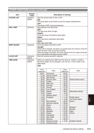 Page 111
Menu
111

ItemDisplay modeDescription of settings
ACCESS LED(Camera)(MCR)Sets the access lamp to ON or OFF.ON: The lamp lights up and blinks as per the regular specifications.OFF: The lamp is OFF in all circumstances.REC LAMP(Camera)Sets lighting of the tally lamp.OFF: The tally lamp does not light.FRONT: Front tally lamp (microphone side) lights.REAR: Rear tally lamp (viewfinder side) lights.BOTH: Both tally lamps light.BEEP SOUND(Camera)Turns the beep sound ON or OFF.ON OFFWhen ON is selected, the...