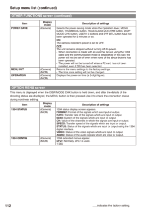 Page 112
11

ItemDisplay modeDescription of settings
POWER SAVE(Camera)Selects the power-saving mode when the Operation lever, MENU button, THUMBNAIL button, PAGE/AUDIO MON/VAR button, DISP/MODE CHK button, USER1-3 buttons and EVF DTL button have not been operated for 5 minutes or so.ON: The camera-recorder’s power is set to OFF.OFF: The unit remains stopped without turning off it’s power.When connection is made with an external device using the 1394 cable and the communication mode is established in this...