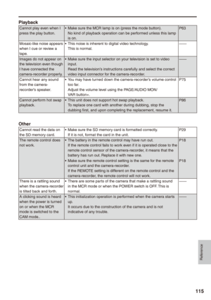 Page 115
Reference
11

Playback
Cannot play even when I press the play button.Make sure the MCR lamp is on (press the mode button).No kind of playback operation can be performed unless this lamp is on.
•P63
Mosaic-like noise appears when I cue or review a tape.
This noise is inherent to digital video technology.This is normal.•——
Images do not appear on the television even though I have connected the camera-recorder properly.
Make sure the input selector on your television is set to video input.Read the...