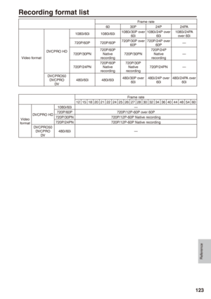 Page 123
Reference
1

Recording format list
Frame rate6030P24P24PA
Video format
DVCPRO HD
1080i/60i1080i/60i1080i/30P over 60i1080i/24P over 60i1080i/24PA over 60i
720P/60P720P/60P720P/30P over 60P720P/24P over 60P—
720P/30PN720P/60PNative recording720P/30PN720P/24PNative recording—
720P/24PN720P/60PNative recording
720P/30PNative recording720P/24PN—
DVCPRO50DVCPRODV480i/60i480i/60i480i/30P over 60i480i/24P over 60i480i/24PA over 60i
Frame rate1215182021222425262728303234364044485460
Video format...