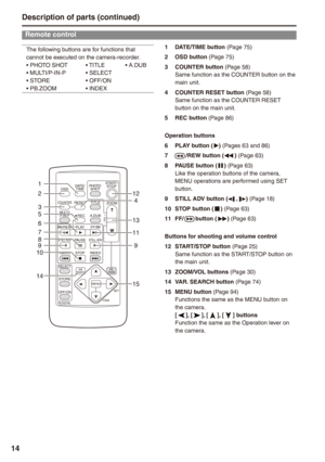 Page 14
1
Description of parts (continued)
Remote control
The following buttons are for functions that cannot be executed on the camera-recorder.• PHOTO SHOT • TITLE  • A.DUB• MULTI/P-IN-P  • SELECT• STORE • OFF/ON• PB.ZOOM • INDEX
OSD
COUNTERRESETTITLE
STILL ADVPAUSESTILL ADV
INDEX
SELECT
STORE
OFF/ON
P.B.DIGITAL
VAR.SEARCH
VOL +-
PB.ZOOM
MENUSET
ITEM
STOPINDEX
MULTI/P-IN-PRECA.DUB
PLAY/REWFF/
ZOOM
DATE/TIMEPHOTOSHOTSTART/STOP
2
1
35
6
7
14
910
124
13
11
9
15
8
1 DATE/TIME button (Page 75)
 OSD...