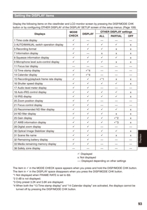 Page 93
Displays
9

Setting the DISPLAY items
Display the following items on the viewfinder and LCD monitor screen by pressing the DISP/MODE CHK button or by configuring OTHER DISPLAY of the DISPLAY SETUP screen of the setup menus. (Page 109)
DisplaysMODE CHECKDISPLAYOTHER DISPLAY settings
ALLPARTIALOFF
1 Time code displayü————
3 AUTO/MANUAL switch operation displayüüüüx
5 Recording formatüüüxx
7 Information displayü—xxx
8 Squeeze information displayüüüüx
9 Microphone level auto-control displayüüüxx
11...