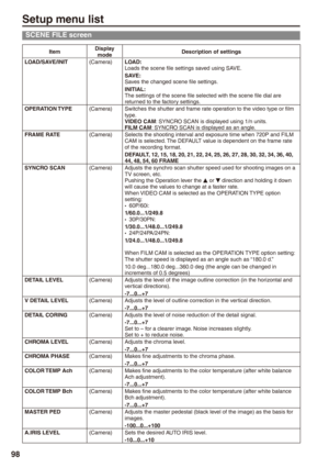 Page 98
98

Setup menu list
SCENE FILE screen
ItemDisplay modeDescription of settings
LOAD/SAVE/INIT(Camera)LOAD:Loads the scene file settings saved using SAVE.SAVE: Saves the changed scene file settings.INITIAL: The settings of the scene file selected with the scene file dial are returned to the factory settings.OPERATION TYPE(Camera)Switches the shutter and frame rate operation to the video type or film type.VIDEO CAM: SYNCRO SCAN is displayed using 1/n units.FILM CAM: SYNCRO SCAN is displayed as an...