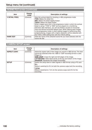 Page 100
100

ItemDisplay modeDescription of settings
V DETAIL FREQ(Camera)Sets the vertical detail for shooting in 480i progressive mode.THIN: Makes the detail thin.MID: Makes the detail slightly thicker.THICK: Makes the detail thicker.When images were shot in the progressive mode in which the vertical detail is set as “THIN” or “MID” and are played on a monitoring television (60i interlace), you will see flickers caused on horizontal lines and almost horizontal oblique lines. When playing back images in the...