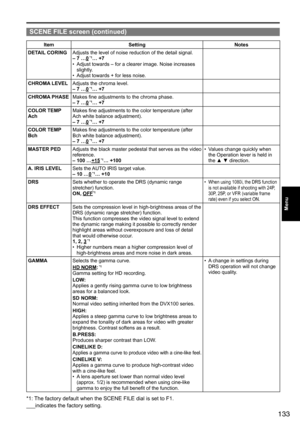 Page 133133
Menu
ItemSetting Notes
DETAIL CORING
Adjusts	the	level	of	noise	reduction	of	the	detail	signal.
– 7 …0 *1… +7
•	 Adjust	towards	–	for	a	clearer	image.	Noise	increases	
slightly.
•	 Adjust	towards	+	for	less	noise.
CHROMA LEVEL
Adjusts	the	chroma	level.
– 7 …0 *1… +7
CHROMA PHASE
Makes	fine	adjustments	to	the	chroma	phase.
– 7 …0 *1… +7
COLOR TEMP 
Ach
Makes	fine	adjustments	to	the	color	temperature	(after	
Ach	white	balance	adjustment).
– 7 …0
 *1… +7
COLOR TEMP 
Bch
Makes	fine	adjustments	to	the...