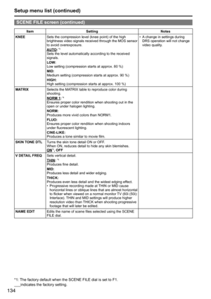 Page 134134
ItemSetting Notes
KNEE
Sets	the	compression	level	(knee	point)	of	the	high	
brightness 	video 	signals 	received 	through 	the 	MOS 	sensor	
to	avoid	overexposure.
AUTO:
 *1
Sets	the	level	automatically	according	to	the	received	
signals.	
LOW:
Low	setting	(compression	starts	at	approx.	80	%)
MID:
Medium	setting	(compression	starts	at	approx.	90	%)
HIGH:
High	setting	(compression	starts	at	approx.	100	%) •	
A	change	in	settings	during	
DRS	operation	will	not	change	
video	quality.
MATRIX
Selects	the...