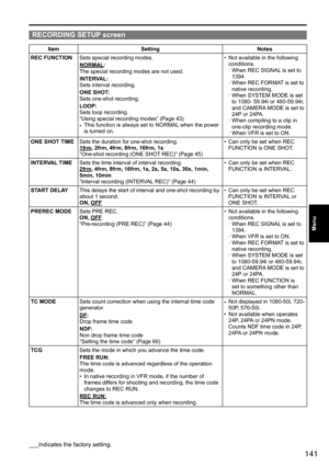 Page 141141
Menu
ItemSetting Notes
REC FUNCTION
Sets	special	recording	modes.
NORMAL:
The	special	recording	modes	are	not	used.
INTERVAL:
Sets	interval	recording.
ONE SHOT:
Sets	one-shot	recording.
LOOP:
Sets	loop	recording.
“Using	special	recording	modes”	(Page	43)
•	 This	function	is	always	set	to	NORMAL
	when	the	power	
is	turned	on. •	
Not	available	in	the	following	
conditions.
·		 When	REC	SIGNAL 	is	set	to	
1394	
·	 	
When	REC	FORMAT 	is	set	to	
native	recording.
·	 	
When	SYSTEM	MODE	is	set	
to	1080-...