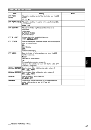 Page 147147
Menu
ItemSetting Notes
EVF PEAK 
LEVEL
Adjusts	the	peaking	level	of	the	viewfinder	and	the	LCD	
monitor.
– 7…0…+ 7
EVF PEAK FREQ
Adjusts	the	peaking	frequency	of	the	viewfinder	and	the	
LCD	monitor.
HIGH, LOW
EVF SETTING Adjusts	viewfinder	brightness	and	contrast	on	a	
subscreen.
(Subscreen)
EVF	BRIGHTNESS
EVF	CONTRAST
EVF B. LIGHT
Adjusts	viewfinder	backlight	brightness.
HIGH, NORMAL, LOW
EVF COLOR
Selects	whether	the	viewfinder	image	will	be	displayed	in	
color	or	monochrome.
ON:
Color	display...