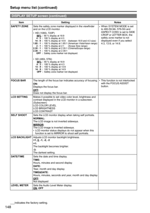 Page 148148
ItemSetting Notes
SAFETY ZONE Sets	the	safety	zone	marker	displayed	in	the	viewfinder	
and	on	the	LCD	monitor.
•	
HD	(1080i,	720P)
90%4 :3
2 :1
14
:9
1.85 :1
2.35 :1
2.39 :1::
:
:
:
:
:90 % display at 16:9
100 % display at 14:9 (between 16:9 and 4:3 size)
100 % display at 1.85:1 (American VistaVision range)
100 % display at 2.35:1 (CinemaScope range)
100 % display at 2.39:1
OFF :
Safety zone marker not displayed. 100 % display at 2:1 (Scope Size range)
100 % display at 4:3
•	
SD	(480i,	576i)90%4 :3...