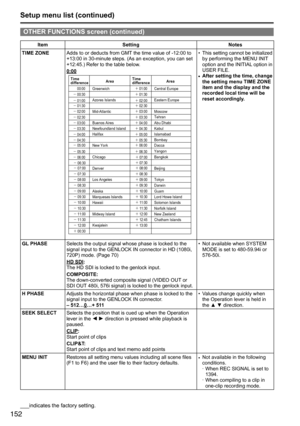 Page 152152
OTHER FUNCTIONS screen (continued)
ItemSetting Notes
TIME ZONE
Adds	to	or	deducts	from	GMT 	the	time	value	of	-12:00	to	
+13:00	in	30-minute	steps.	(As	an	exception,	you	can	set	
+12:45.)	Refer	to	the	table	below.
0:00
Time 
difference Time 
difference
Area
Area
00:0 0Greenwich´ 01:0 0
µ 00:3 0 ´01 :3 0
µ 01:0 0
Azores Islands
Mid-Atlantic´ 02 :0 0
µ 01:3 0 ´02 :3 0Eastern Europe
Moscow Central Europe
µ 02:0 0
Buenos Aires
´ 03 :0 0
µ 02:3 0
Newfoundland Island
´ 03 :3 0
µ 03:0 0
Halifax...