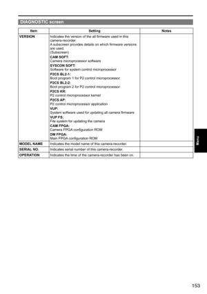 Page 153153
Menu
DIAGNOSTIC screen
ItemSetting Notes
VERSION Indicates	the	version	of	the	all	firmware	used	in	this	
camera-recorder.
A	subscreen	provides	details	on	which	firmware	versions	
are	used.
(Subscreen)
CAM SOFT:
Camera	microprocessor	software
SYSCON SOFT:
Software	for	system	control	microprocessor
P2CS BL2-1:
Boot	program	1	for	P2	control	microprocessor
P2CS BL2-2:
Boot	program	2	for	P2	control	microprocessor
P2CS KR:
P2	control	microprocessor	kernel
P2CS AP:
P2	control	microprocessor	application...