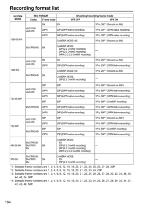 Page 164164
Recording format list
SYSTEM MODE REC FORMATShooting/recording frame mode
Codec
Frame mode VFR OFF VFR ON
1080-59.94i AVC-I100
AVC-I50
60i
60i 1P	to	30P
*1	(Records	as	60i)
30PN 30P	(30PN	native	recording) 1P	to	30P
*1	(30PN	native	recording)
24PN 24P	(24PN	native	recording) 1P	to	30P
*1	(24PN	native	recording)
DVCPROHD 60iCAMERA
	MODE:	60i 1P	to	30P
*1	(Records	as	60i)
CAMERA 	MODE:	
30P 	(2:2	Over60i	recording)
24P 	(2:3	Over60i	recording)
24PA 	(2:3:3:2	Over60i	recording)
―
1080-50i AVC-I100...