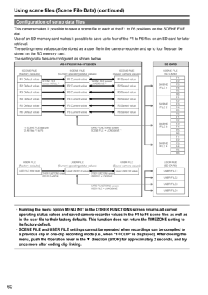 Page 6060
Configuration of setup data files
This	camera	makes	it	possible	to	save	a	scene	file	to	each	of	the	F1	to	F6	positions	on	the	SCENE	FILE	
dial.
Use	of	an	SD	memory	card	makes	it	possible	to	save	up	to	four	of	the	F1	to	F6	files	on	an	SD	card	for	later	
retrieval.
The	setting	menu	values	can	be	stored	as	a	user	file	in	the	camera-recorder	and	up	to	four	files	can	be	
stored	on	the	SD	memory	card.
The	setting	data	files	are	configured	as	shown	below.
F1 Default valueSCENE FILE
(Fact\fry default\b)SCENE...