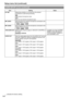 Page 144144
ItemSetting Notes
INT MIC
Determines	whether	or	not	input	from	the	internal	
microphone	is	used	during	recording.
ON:
Uses	internal	microphone	input.
OFF:
Does	not	use	internal	microphone	input.
MIC GAIN1
Sets	the	level	of	an	external	microphone	connected	to	the	
AUDIO	INPUT1	terminal.
– 40dB, – 50dB, – 60dB
MIC GAIN2
Sets	the	level	of	an	external	microphone	connected	to	the	
AUDIO	INPUT2	terminal.
– 40dB, – 50dB, – 60dB
1394 AUDIO OUT
Selects	audio	channel	output	to	1394	OUT 	in	DVCPRO	or	
DV	mode....