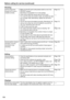 Page 156156
Before calling for service (continued)
Shooting
Cannot	shoot	even	
though	the	P2	card	is	
inserted	correctly.•	
Make	sure	the	P2	card’s	write-protect	switch	is	not	in	the	
PROTECT
	position.
Recording	is	not	possible	if	it	is	in	this	position. (Page	12)
•	 There	may	be	little	free	memory	left	on	the	P2	card.		
If	so,	save	the	data	onto	another	media,	and	delete	the	data	
you	no	longer	need;	alternatively,	replace	the	card	with	a	
new	one.
•	The	P2	card	may	be	formatted	incorrectly.	
Alternatively,...