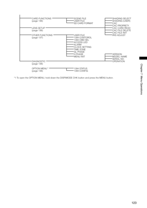 Page 123
1
ChapterMenuOperations
CARD FUNCTIONSSCENE FILESHADING SELECT(page 136)USER FILESHADING (USER)SD CARD FORMATCACCAC PROPRETYLENS SETUPCAC CARD READ(page 136)CAC FILE DELETECAC FILE INITOTHER FUNCTIONSUSER FILEIRIS ADJUST(page 137)1394 CONTOROL1394 CMD SELACCESS LEDALARMCLOCK SETTINGTIME ZONEGL PHASEH PHASEVERSIONMENU INITMODEL NAMESERIAL NO.DIAGNOSTICOPERATION(page 138)
OPTION MENU*11394 STATUS(page 138)1394 CONFIG
*1  To open the OPTION MENU, hold down the DISP/MODE CHK...