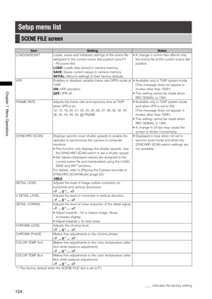 Page 124
1
ChapterMenuOperations

Setup menu list
SCENE FILE screen
ItemSettingNotes
LOAD/SAVE/INITLoads, saves and initializes settings of the scene file 
assigned to the current scene dial position (one F1 
– F6 scene file). 
LOAD: Loads data stored in camera memory. 
SAVE: Saves current values in camera memory. 
INITIAL: Returns settings to their factory defaults. 
•  A change in scene files affects only 
the scene file at the current scene dial 
position. 
VFREnables or disables...