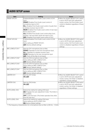 Page 130
10
ChapterMenuOperations

AUDIO SETUP screen
ItemSettingNotes
FRONT VR CH1Enables/disables Front Audio Level control of CH1 
input. 
FRONT: Enables Front Audio Level control of 
microphone input to CH1. 
W.L.: Enables Front Audio Level control of audio from 
a wireless receiver input to CH1. 
REAR: Enables Front Audio Level control of rear input 
that is input to CH1. 
ALL: Enables Front Audio Level control when front, 
wireless, rear and other inputs are input to CH1. 
OFF:...