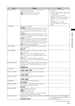 Page 131
11
ChapterMenuOperations

ItemSettingNotes
25M REC CH SELSelects the audio channels to be recorded in the 
DVCPRO and DV formats. 
2CH: Only recorded on CH1 and CH2. 
4CH: Records on all four channels. 
•  Not available in the following 
conditions. 
-  When SYSTEM MODE is 1080i-59.94i 
or 720-59.94P. 
-  Available only when SYSTEM 
MODE is set to 480-59.94i and REC 
FORMAT is set to the DVCPRO50 
codec. 
-  REC SIGNAL is set to 1394 
(operation depends on 1394 input 
status)....