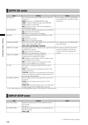 Page 132
1
ChapterMenuOperations

OUTPUT SEL screen
ItemSettingNotes
SDI SELECTSets the signal format type output from the SDI OUT 
connector. 
AUTO: Depends on SYSTEM MODE setting. 
1080i*1: Outputs 1080-59.94i also when SYSTEM 
MODE setting is 720-59.94P. 
480i: Output is locked to 480-59.94i regardless of 
SYSTEM MODE setting. 
•  Not available when SYSTEM MODE is 
set to 480-59.94i. Then 480i is output 
at all times. 
SDI METADATASets metadata (UMID) superimposition onto SDI...