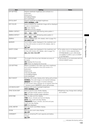 Page 133
1
ChapterMenuOperations

ItemSettingNotes
EVF SETTINGAdjusts viewfinder brightness and contrast on a 
subscreen.
(Subscreen)
EVF BRIGHTNESS
EVF CONTRAST
EVF B.LIGHTAdjusts viewfinder backlight brightness. 
HIGH, NORMAL, LOW
EVF COLORSelects whether the viewfinder image will be displayed 
in color or monochrome.
ON: Color display
OFF: Monochrome display
ZEBRA1 DETECTSets the level of the right-leaning zebra pattern 1. 
50% ... 70% ... 109%
ZEBRA2 DETECTSets the level of the...