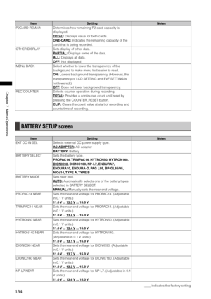 Page 134
1
ChapterMenuOperations

ItemSettingNotes
P2CARD REMAINDetermines how remaining P2 card capacity is 
displayed. 
TOTAL: Displays value for both cards. 
ONE-CARD: Indicates the remaining capacity of the 
card that is being recorded. 
OTHER DISPLAYSets display of other data. 
PARTIAL: Displays some of the data. 
ALL: Displays all data.
OFF: Not displayed
MENU BACKSelect whether to lower the transparency of the 
background to make menu text easier to read.
ON: Lowers...