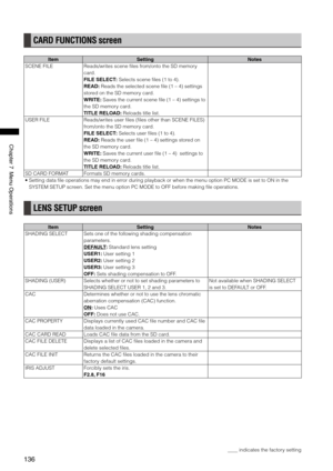 Page 136
1
ChapterMenuOperations

CARD FUNCTIONS screen
ItemSettingNotes
SCENE FILEReads/writes scene files from/onto the SD memory 
card. 
FILE SELECT: Selects scene files (1 to 4).
READ: Reads the selected scene file (1 – 4) settings 
stored on the SD memory card.  
WRITE: Saves the current scene file (1 – 4) settings to 
the SD memory card. 
TITLE RELOAD: Reloads title list. 
USER FILEReads/writes user files (files other than SCENE FILES) 
from/onto the SD memory card. 
FILE...