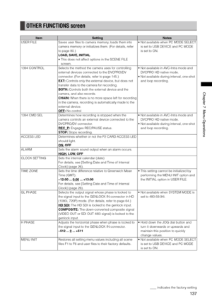 Page 137
1
ChapterMenuOperations

OTHER FUNCTIONS screen
ItemSettingNotes
USER FILESaves user files to camera memory, loads them into 
camera memory or initializes them. (For details, refer 
to page 80.)
LOAD, SAVE, INITIAL
•  This does not affect options in the SCENE FILE 
screen. 
•  Not available when PC MODE SELECT 
is set to USB DEVICE and PC MODE 
is set to ON.
1394 CONTROLSelects the method the camera uses for controlling 
external devices connected to the DVCPRO/DV...