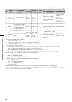 Page 152
1
ChapterMaintenanceandInspections

(Continued from the previous page)
PriorityWarning 
type
LCD or viewfinder 
indicationTally lampWarning 
lamp
Alarm 
tone*6
Warning description 
and recording/playback 
operation
Countermeasures
8
1394 
connection 
error
1394 INITIAL ERROR Blinks 
red
Blinks 4 
times per 
second
Blinks 4 
times per 
second
No
The DVCPRO/DV cable 
has become disconnected 
or multiple devices are 
connected.
Check the camera 
and device 
connections,...